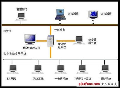 楼宇智能化工程技术的研究与应用——基于电子电路及机电智能化的分析